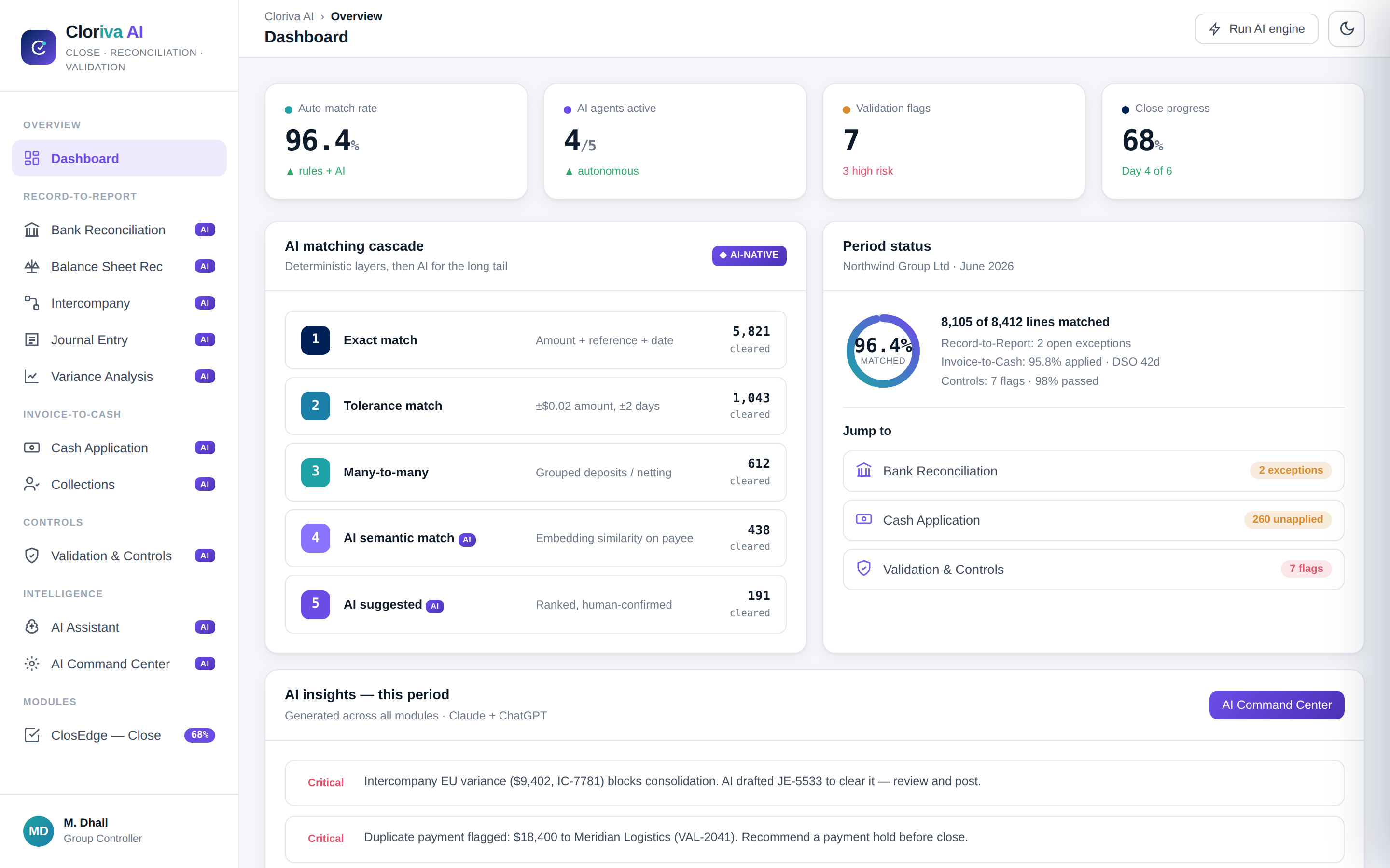 Cloriva AI dashboard showing a 96.3 percent auto-match rate and the five-layer AI matching cascade