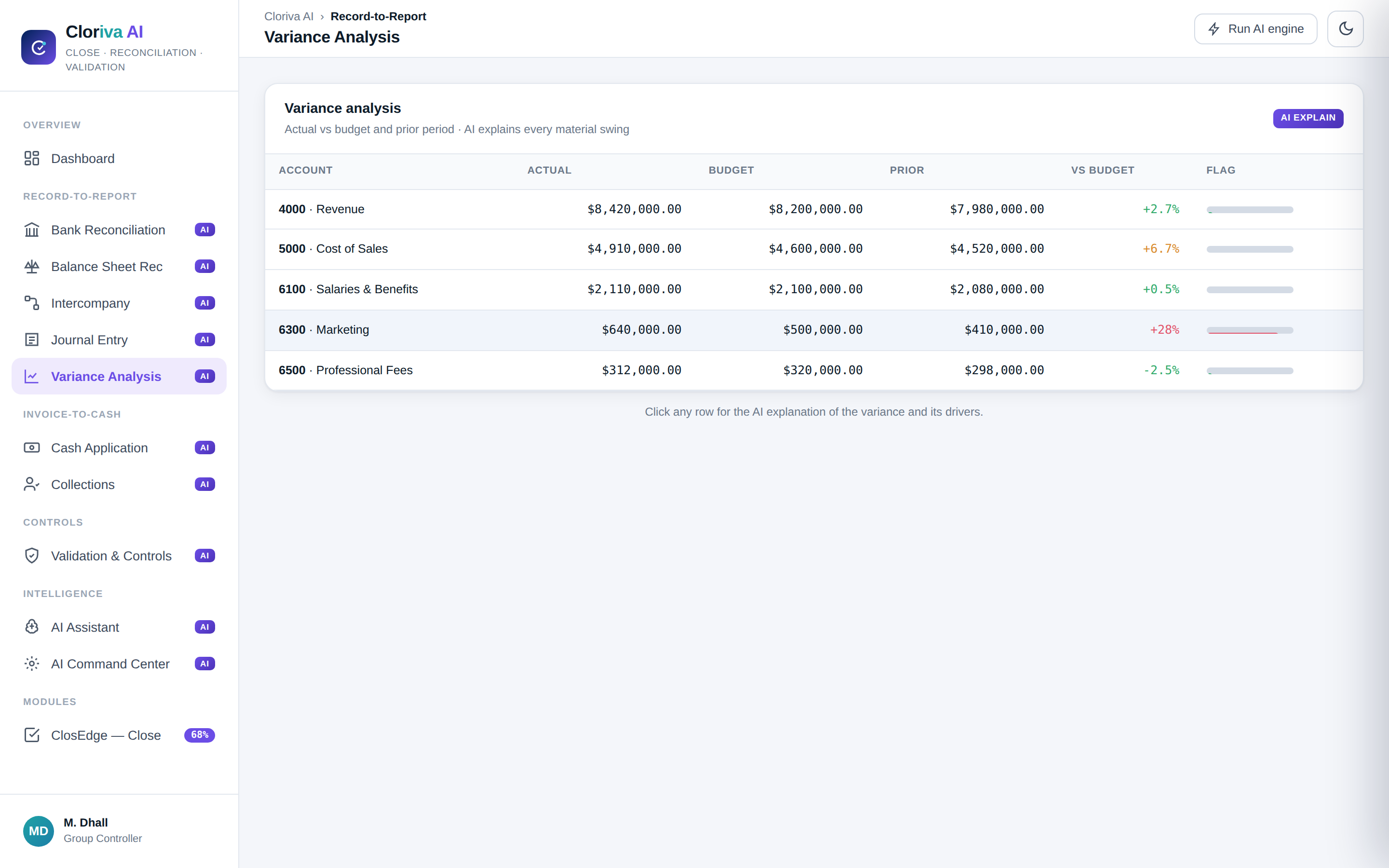 Variance analysis table comparing actual to budget with an AI explanation of the marketing overspend